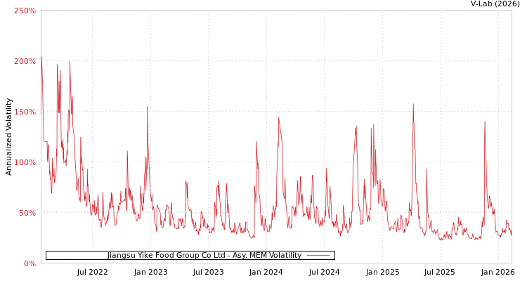 graph of Jiangsu Yike Food Group Co Ltd AMEM