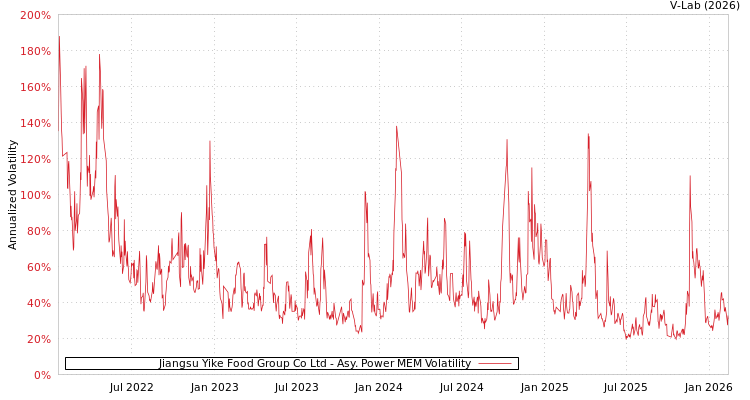 graph of Jiangsu Yike Food Group Co Ltd APMEM
