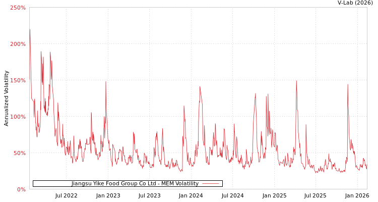 graph of Jiangsu Yike Food Group Co Ltd MEM