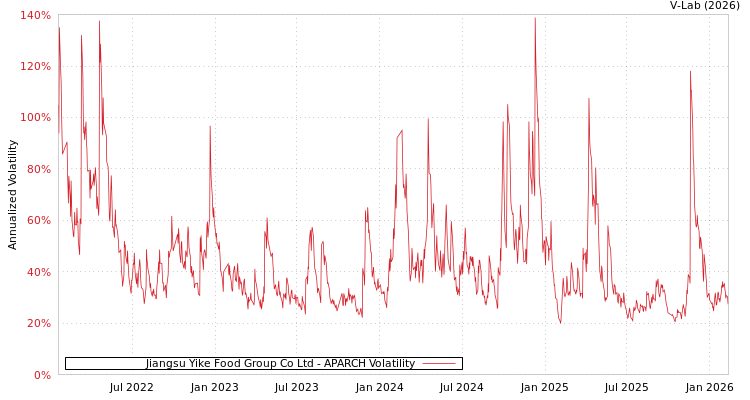 graph of Jiangsu Yike Food Group Co Ltd APARCH