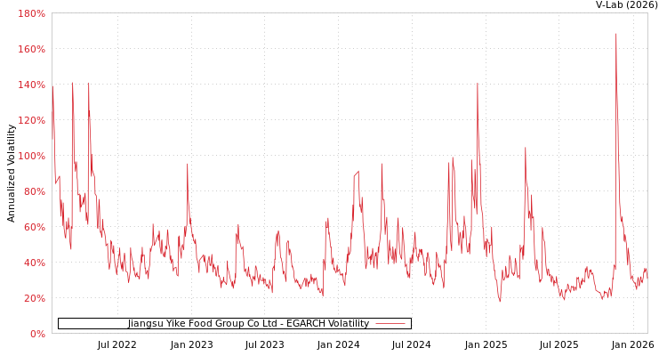 graph of Jiangsu Yike Food Group Co Ltd EGARCH