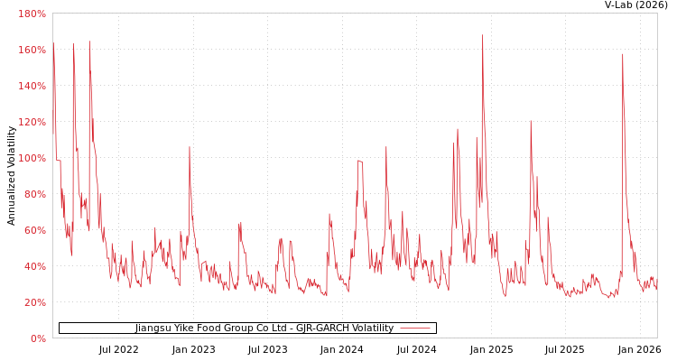 graph of Jiangsu Yike Food Group Co Ltd GJR-GARCH