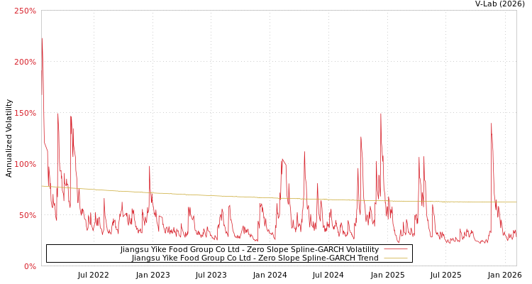 graph of Jiangsu Yike Food Group Co Ltd S0GARCH