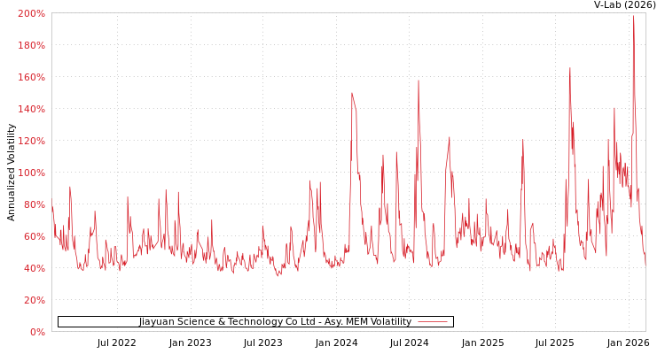 graph of Jiayuan Science & Technology Co Ltd AMEM