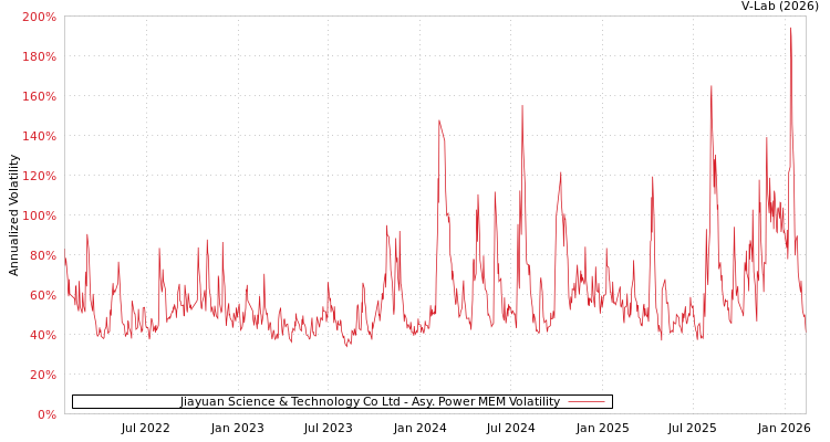 graph of Jiayuan Science & Technology Co Ltd APMEM