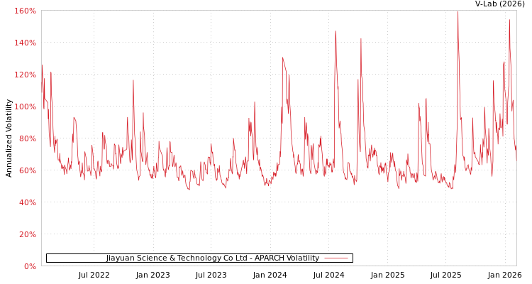 graph of Jiayuan Science & Technology Co Ltd APARCH