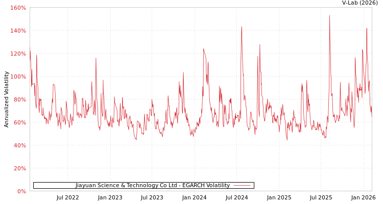 graph of Jiayuan Science & Technology Co Ltd EGARCH