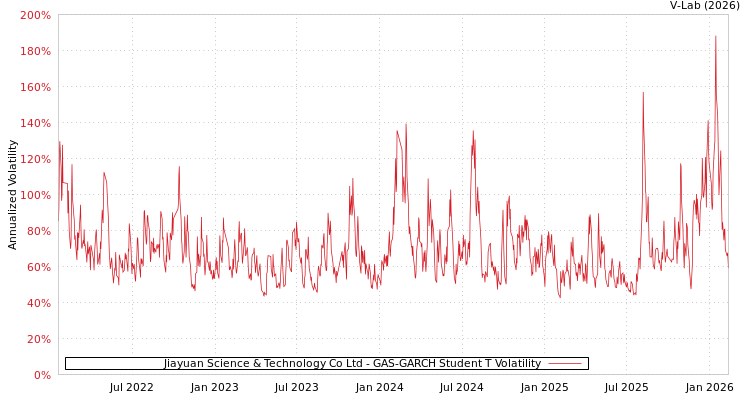 graph of Jiayuan Science & Technology Co Ltd GAS-GARCH-T