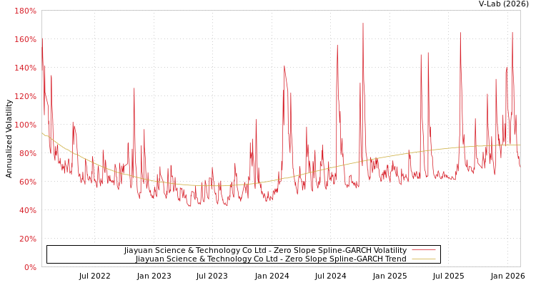 graph of Jiayuan Science & Technology Co Ltd S0GARCH