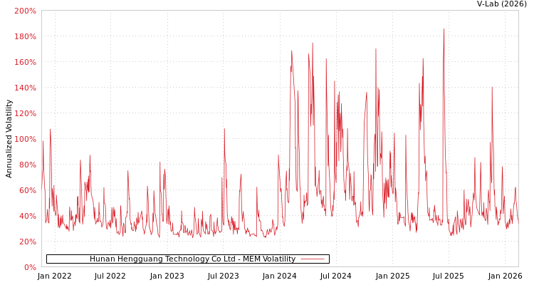 graph of Hunan Hengguang Technology Co Ltd MEM