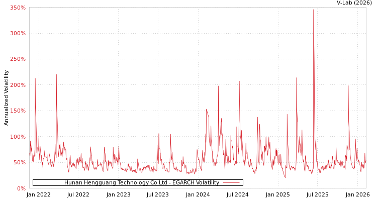graph of Hunan Hengguang Technology Co Ltd EGARCH