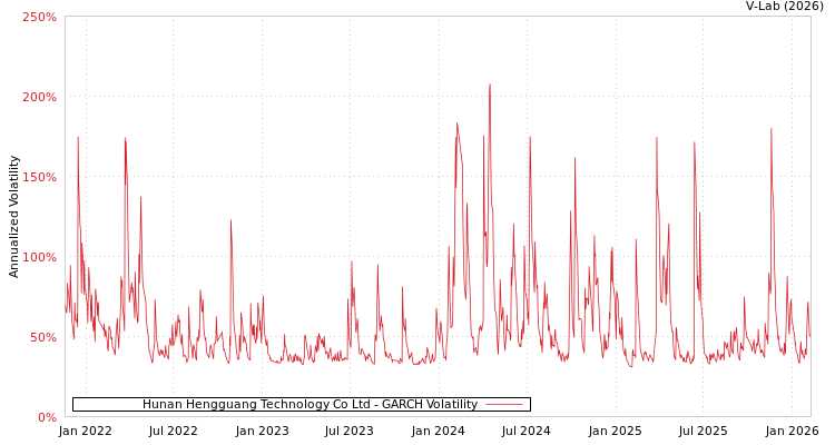 graph of Hunan Hengguang Technology Co Ltd GARCH