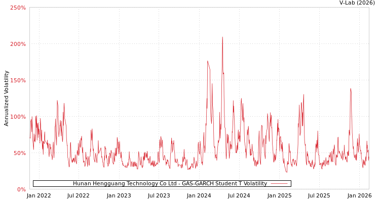 graph of Hunan Hengguang Technology Co Ltd GAS-GARCH-T