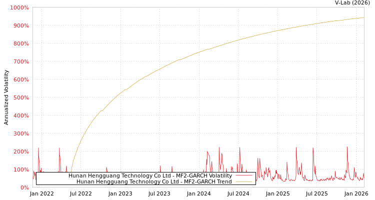 graph of Hunan Hengguang Technology Co Ltd MF2-GARCH