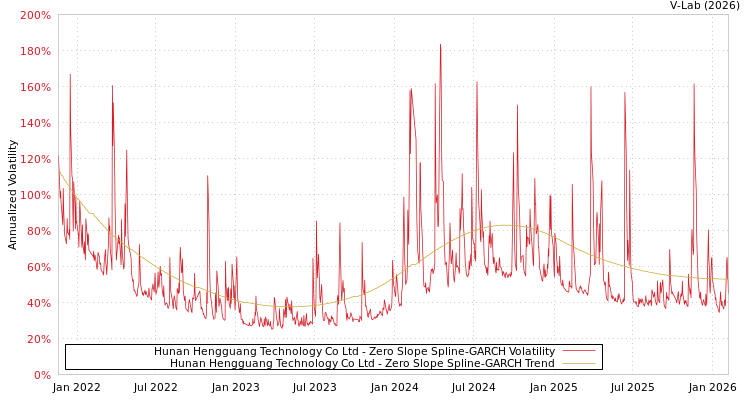 graph of Hunan Hengguang Technology Co Ltd S0GARCH
