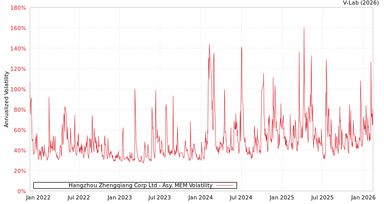 graph of Hangzhou Zhengqiang Corp Ltd AMEM