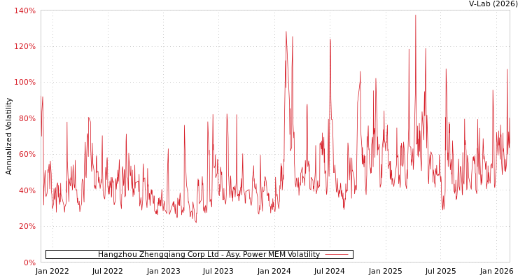 graph of Hangzhou Zhengqiang Corp Ltd APMEM