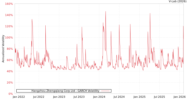 graph of Hangzhou Zhengqiang Corp Ltd GARCH