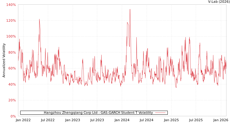 graph of Hangzhou Zhengqiang Corp Ltd GAS-GARCH-T