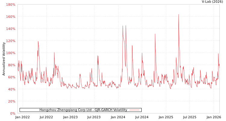 graph of Hangzhou Zhengqiang Corp Ltd GJR-GARCH