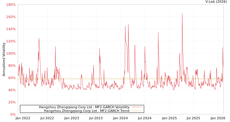 graph of Hangzhou Zhengqiang Corp Ltd MF2-GARCH