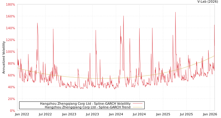 graph of Hangzhou Zhengqiang Corp Ltd SGARCH