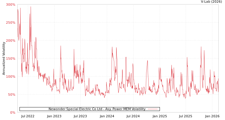graph of Newonder Special Electric Co Ltd APMEM