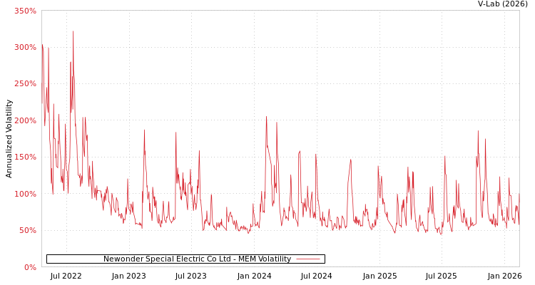 graph of Newonder Special Electric Co Ltd MEM