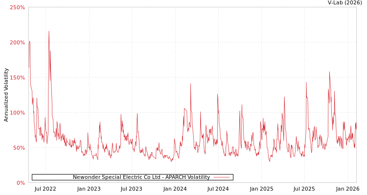 graph of Newonder Special Electric Co Ltd APARCH