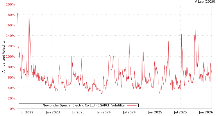 graph of Newonder Special Electric Co Ltd EGARCH