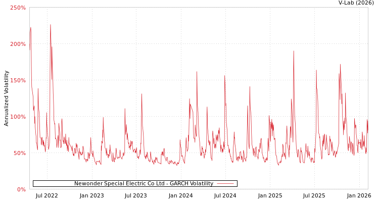 graph of Newonder Special Electric Co Ltd GARCH