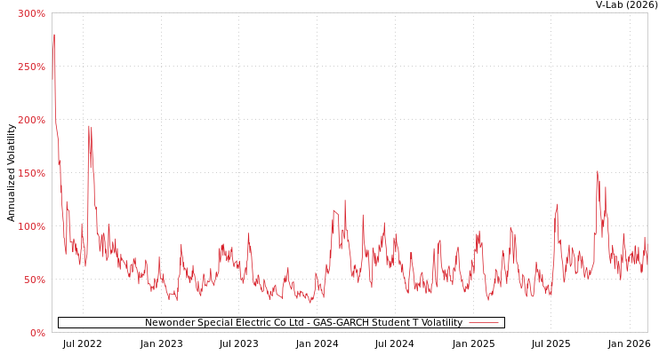 graph of Newonder Special Electric Co Ltd GAS-GARCH-T