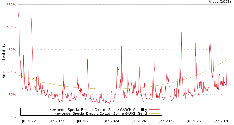 graph of Newonder Special Electric Co Ltd SGARCH