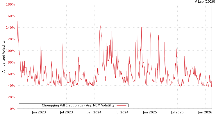 graph of Chongqing Vdl Electronics AMEM