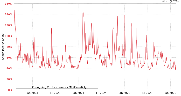 graph of Chongqing Vdl Electronics MEM