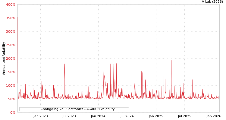 graph of Chongqing Vdl Electronics AGARCH