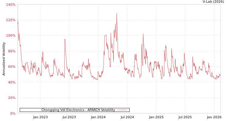 graph of Chongqing Vdl Electronics APARCH