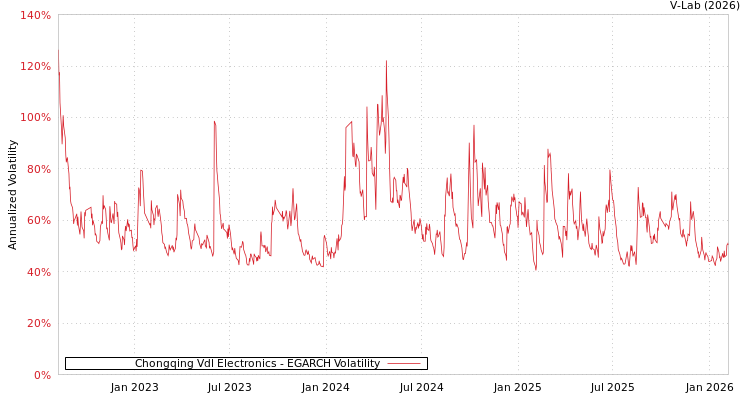 graph of Chongqing Vdl Electronics EGARCH