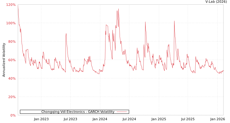 graph of Chongqing Vdl Electronics GARCH