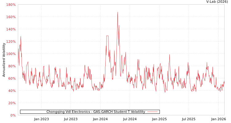 graph of Chongqing Vdl Electronics GAS-GARCH-T
