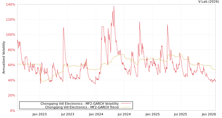 graph of Chongqing Vdl Electronics MF2-GARCH