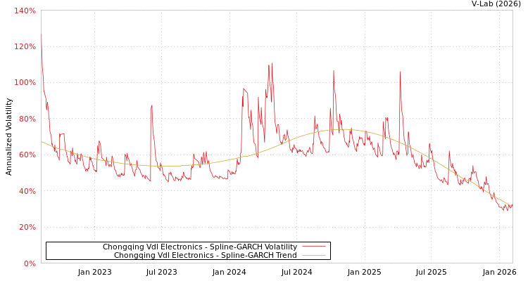graph of Chongqing Vdl Electronics SGARCH