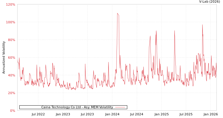 graph of Caina Technology Co Ltd AMEM