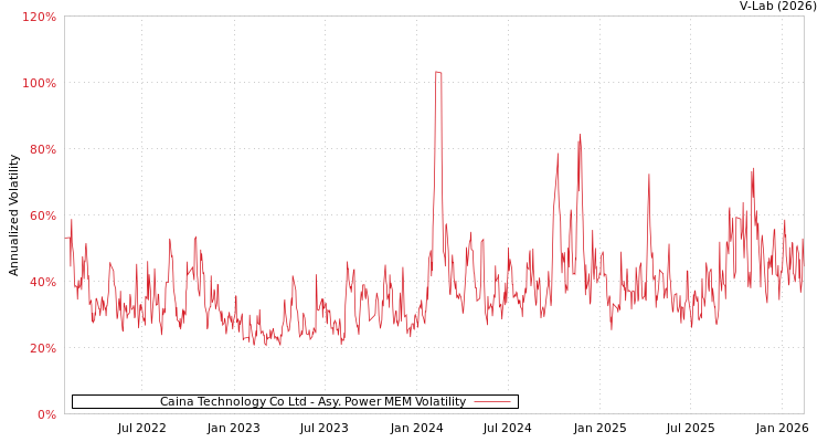 graph of Caina Technology Co Ltd APMEM