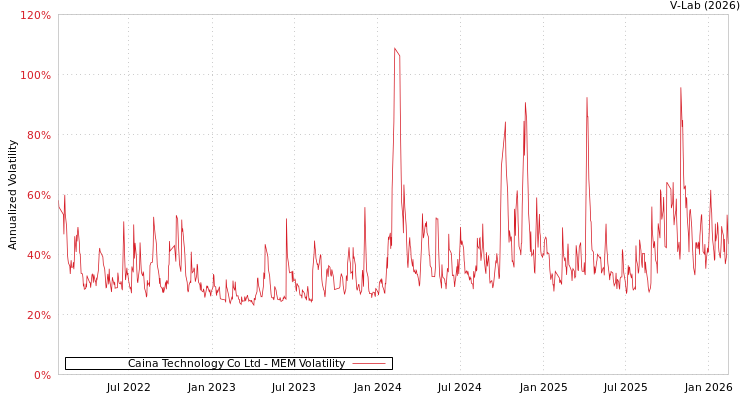 graph of Caina Technology Co Ltd MEM
