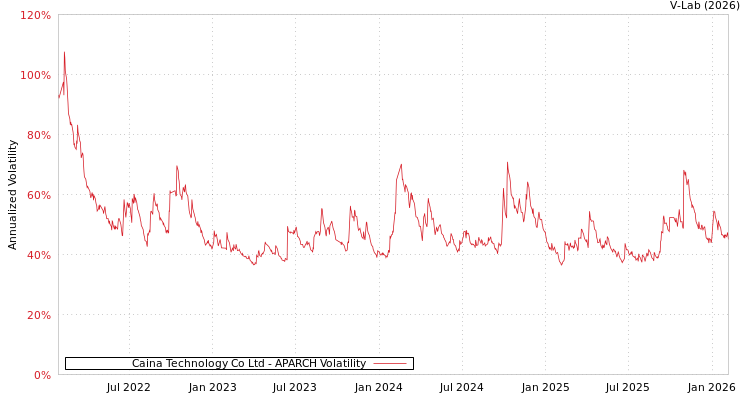 graph of Caina Technology Co Ltd APARCH