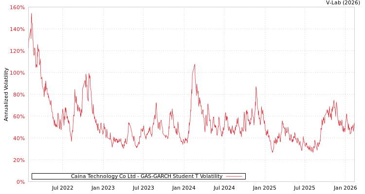 graph of Caina Technology Co Ltd GAS-GARCH-T