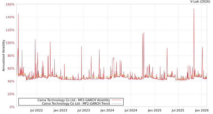 graph of Caina Technology Co Ltd MF2-GARCH