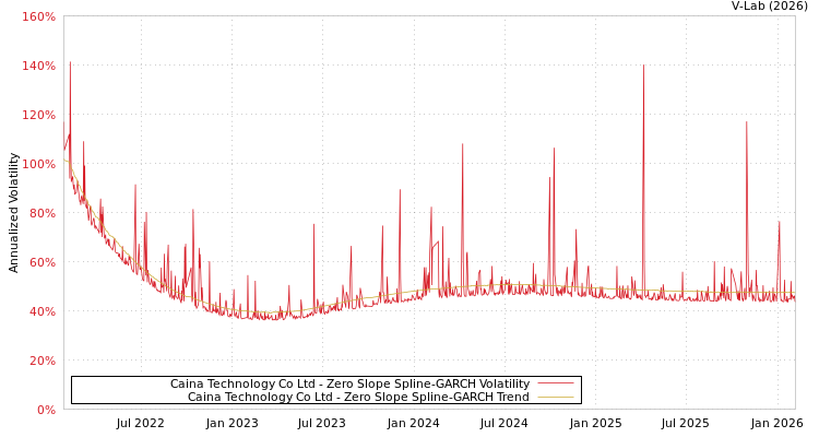 graph of Caina Technology Co Ltd S0GARCH