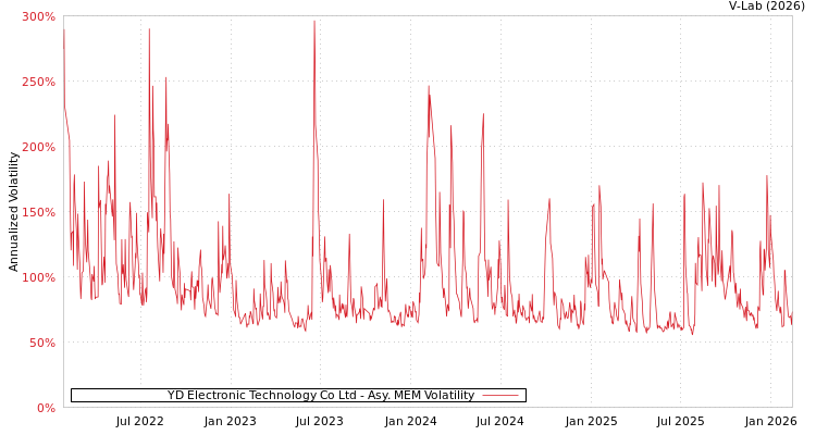 graph of YD Electronic Technology Co Ltd AMEM